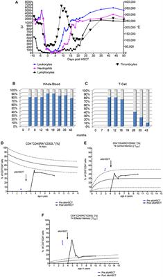 Pre-emptive Allogeneic Hematopoietic Stem Cell Transplantation in Ataxia Telangiectasia